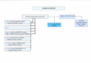 Organigramme de la Famille ROUSO